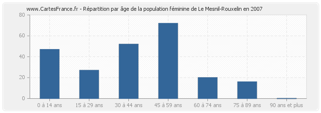 Répartition par âge de la population féminine de Le Mesnil-Rouxelin en 2007